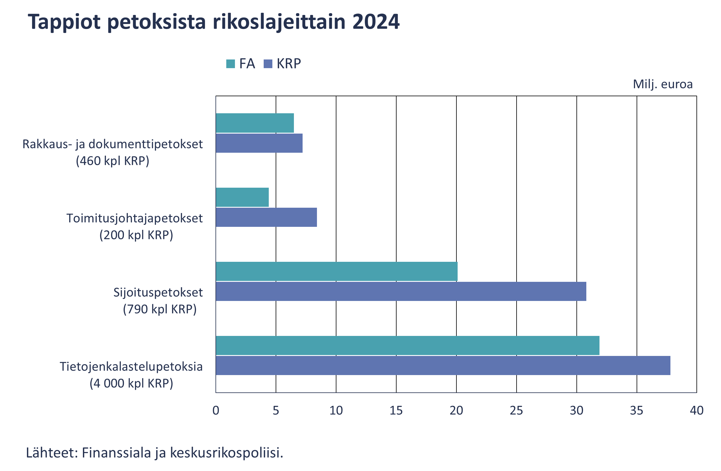 Tappiot petoksista rikoislajeittain 2024