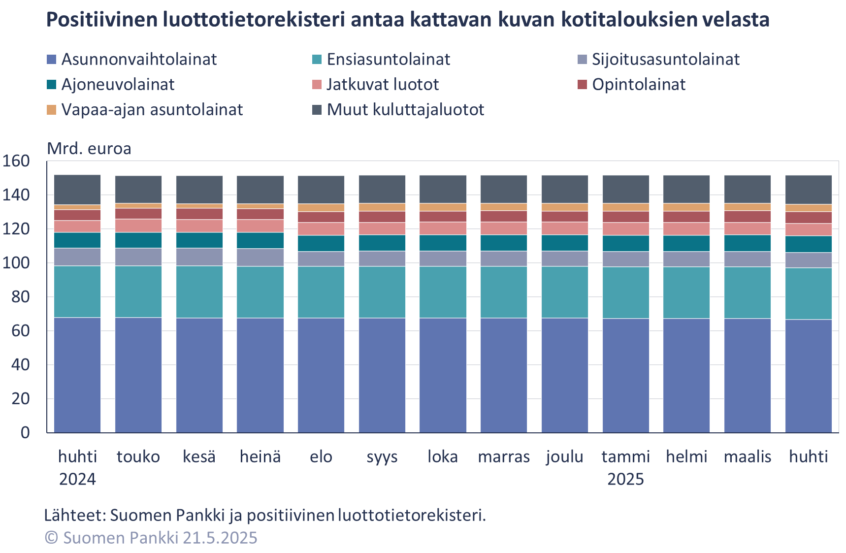 Positiivinen luottorekisteri antaa kattavan kuvan kotitalouksien velasta