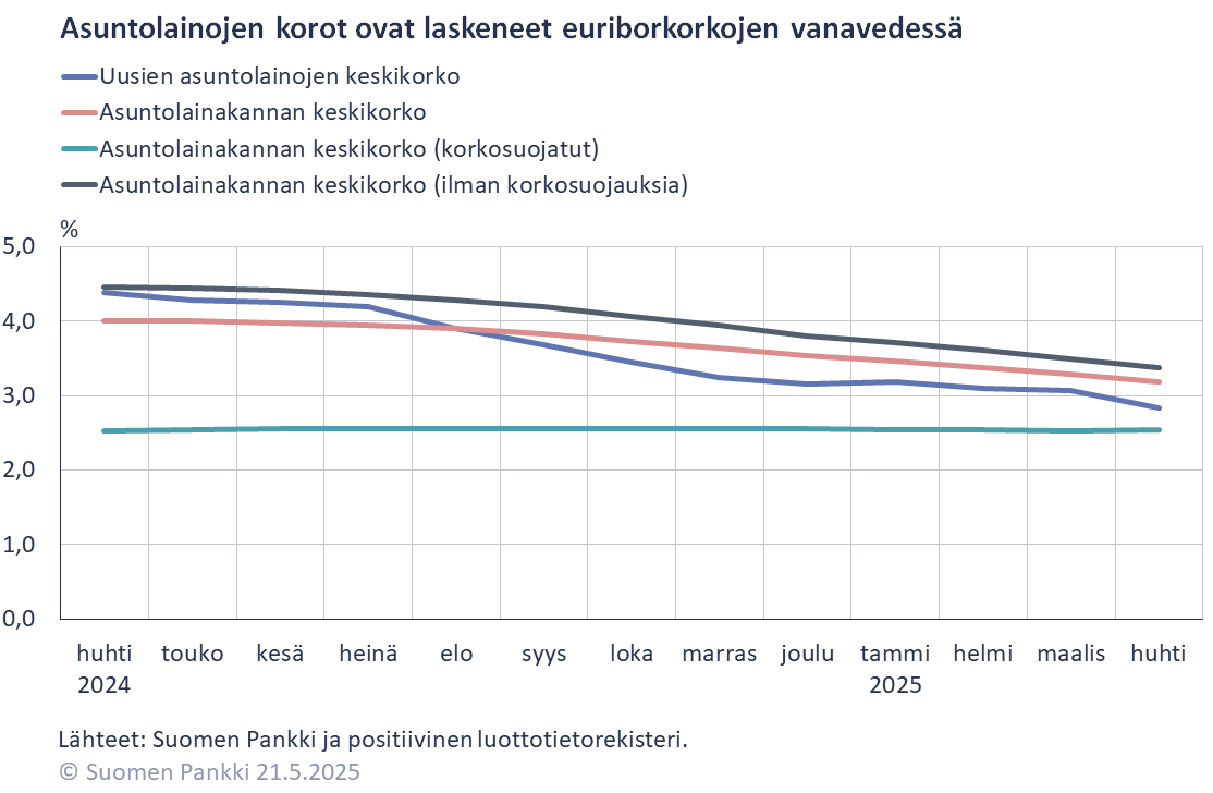Asuntolainojen korot ovat laskeneet euriborkorkojen vanavedessä