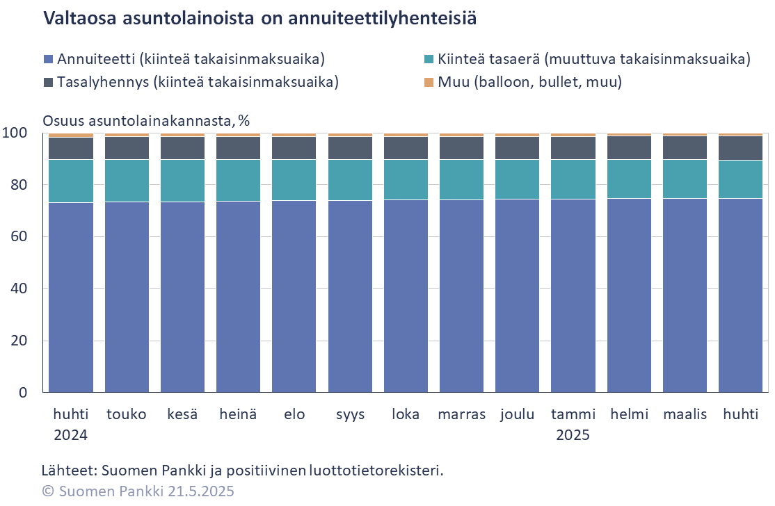 Valtaosa asuntolainoista on annuiteettilyhenteisiä