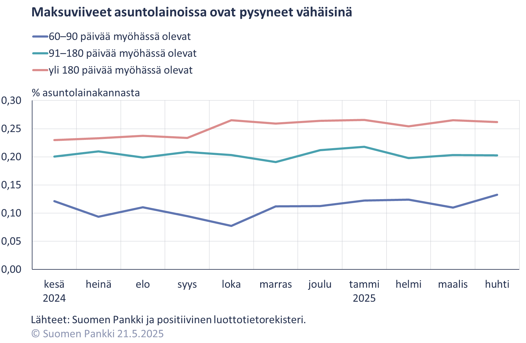 Maksuviiveet asuntolainoissa ovat pysyneet vähäisinä