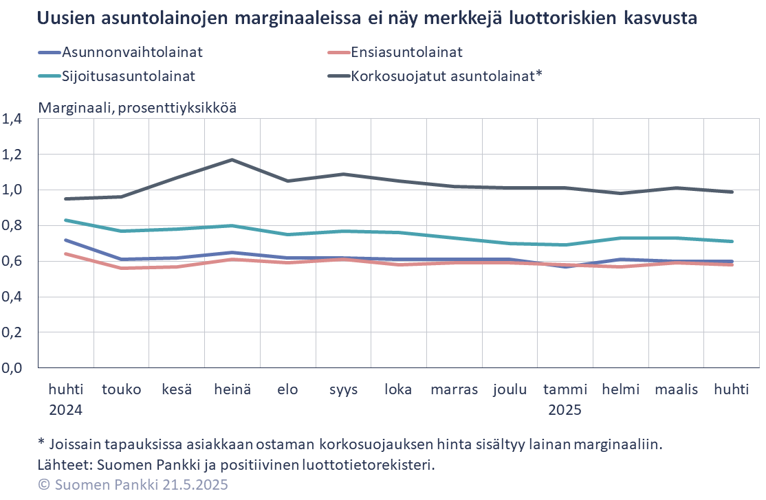 Uusien asuntolainojen marginaaleissa ei näy merkkejä luottoriskien kasvusta