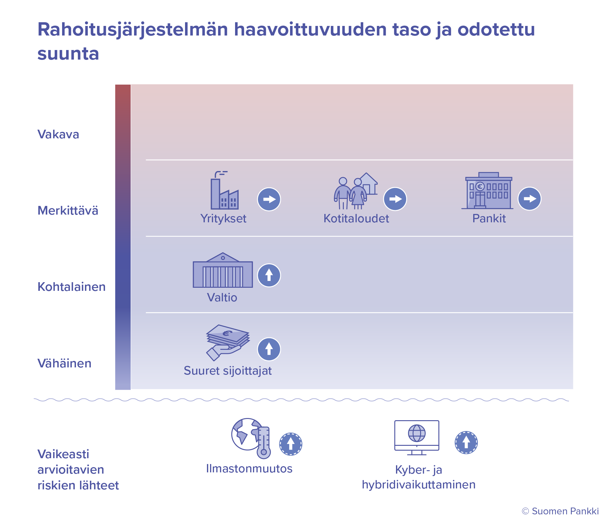 Rahoitusjärjestelmän haavoittuvuuden taso ja odotettu suunta