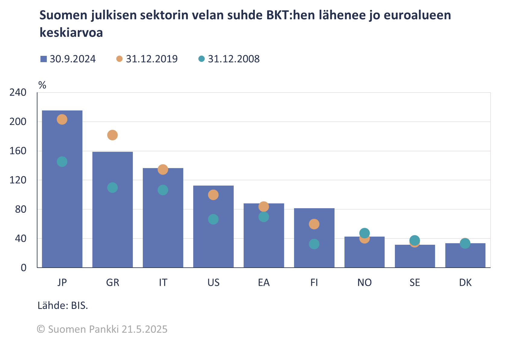 Suomen julkisen sektorin velka suhteessa BKT:hen lähtenee jo euroalueen keskiarvoa