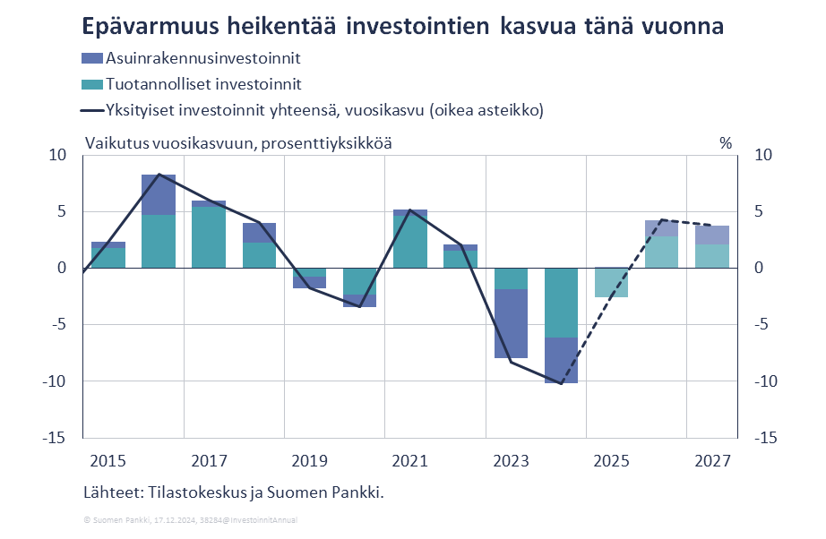 Epävarmuus heikentää investointien kasvua tänä vuonna