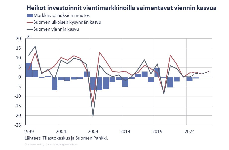 Heikot investoinnit vientimarkkinoilla vaimentavat viennin kasvua