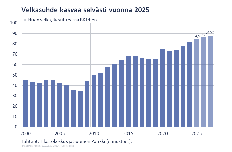 Velkasuhde kasvaa selvästi vuonna 2025