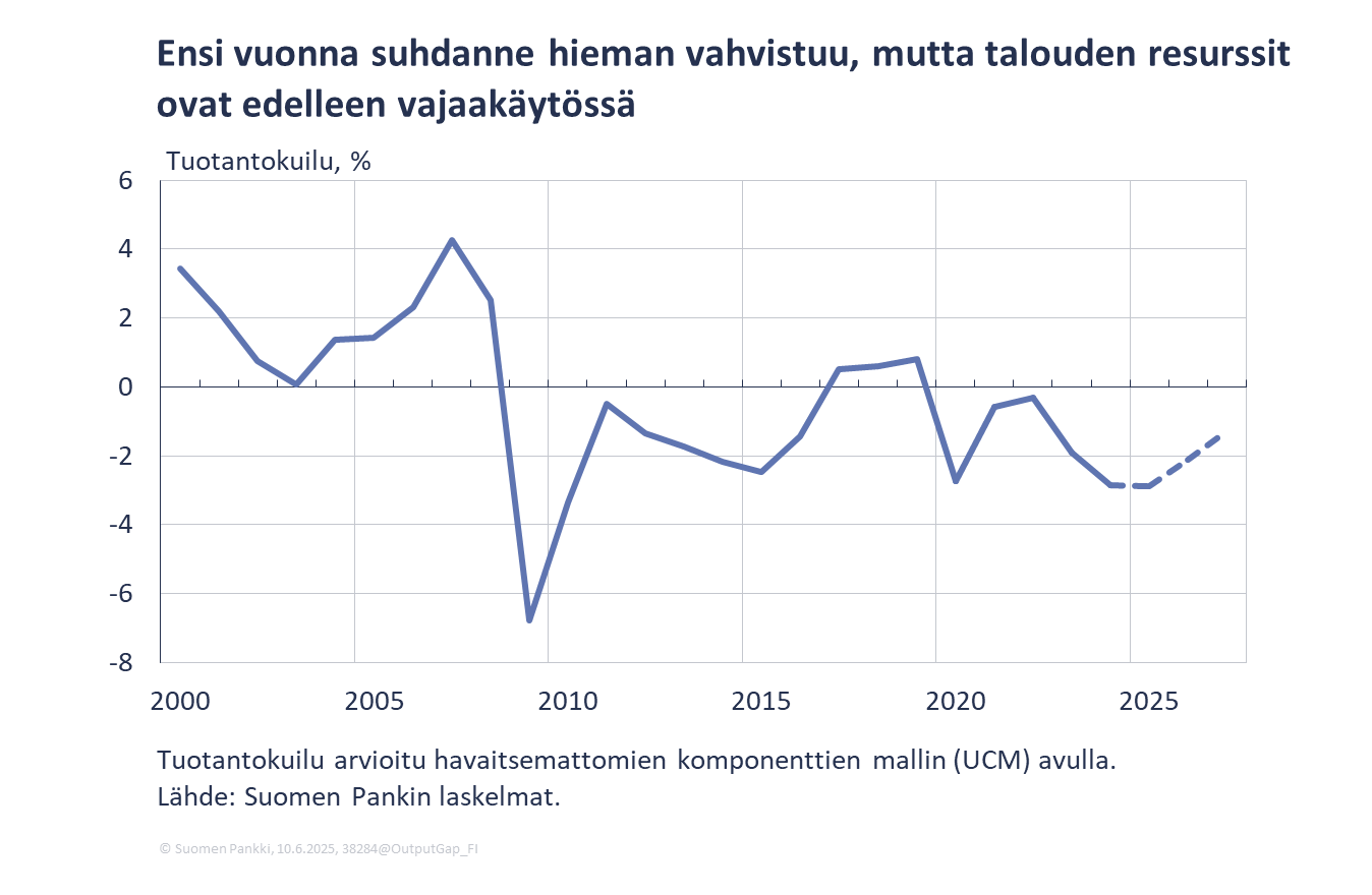 Ensi vuonna suhdanne hieman vahvistuu, mutta talouden resurssit ovat edelleen vajaakäytössä
