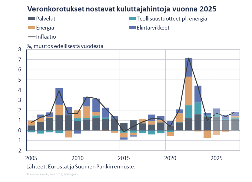 Veronkorotukset nostavat kuluttajahintoja vuonna 2025