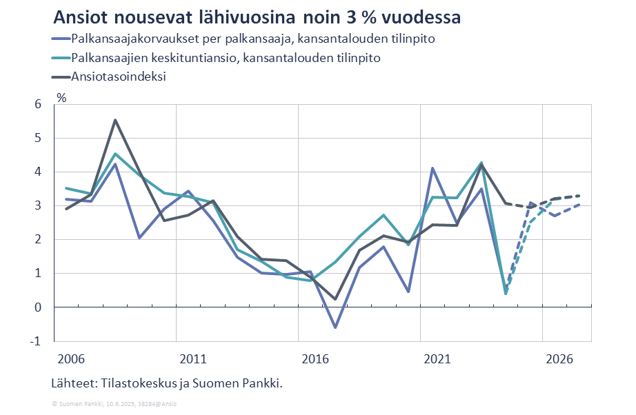 Ansiot nousevat lähivuosina noin 3 % vuodessa