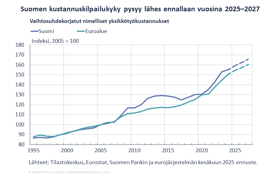 Suomen kustannuskilpailukyky pysyy lähes ennallaan vuosina 2025–2027 