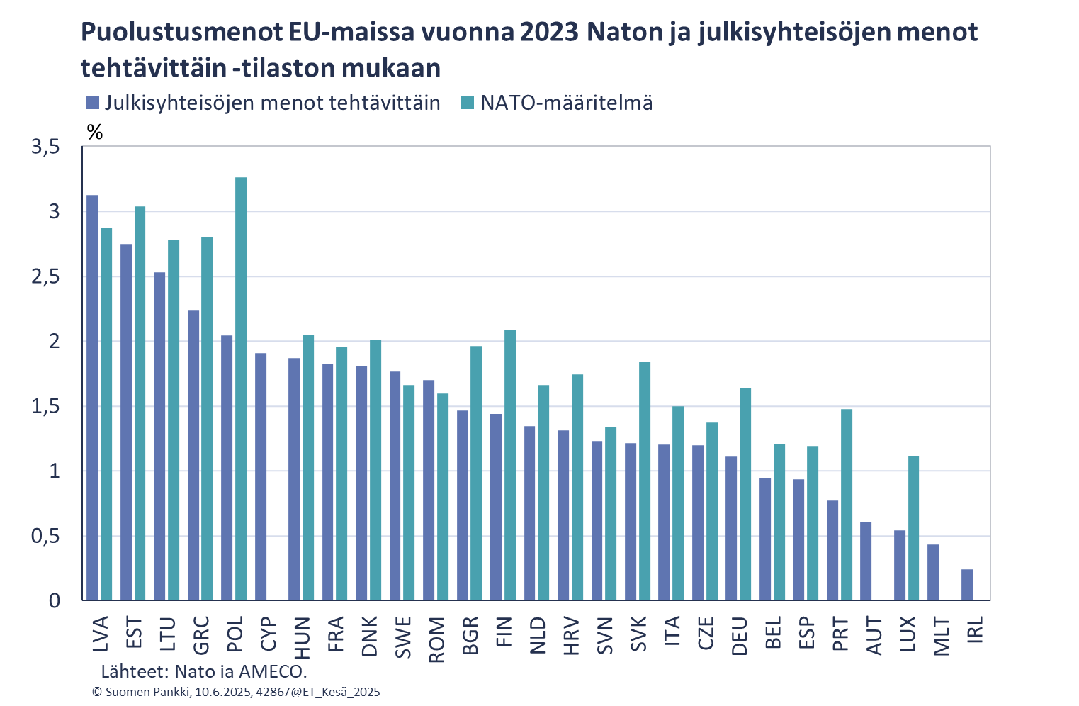Puolustusmenot EU-maissa vuonna 2023 Naton ja julkisyhteisöjen menot tehtävittäin -tilaston mukaan