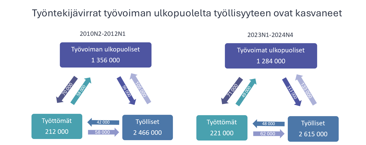 Työntekijävirrat työvoiman ulkopuolelta työllisyyteen ovat kasvaneet