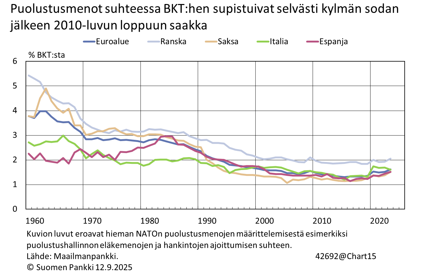 Puolustusmenot suhteessa BKT:hen supistuivat selvästi kylmän sodan jälkeen 2010-luvun loppuun saakka