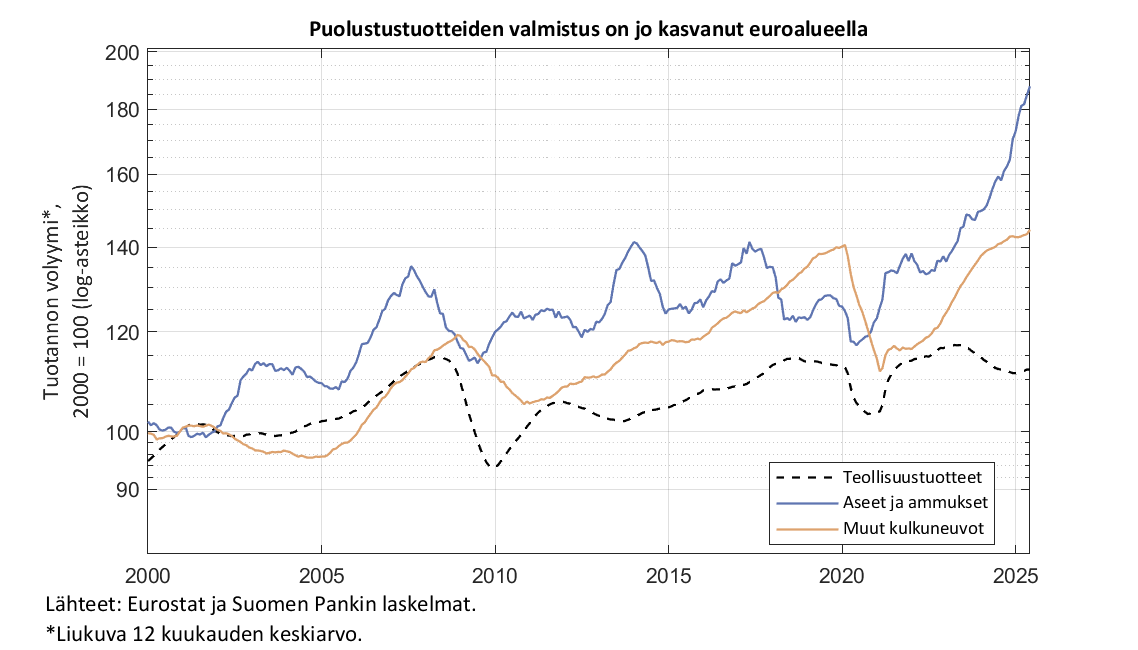 Puolustustuotteiden valmistus on kasvanut euroalueella