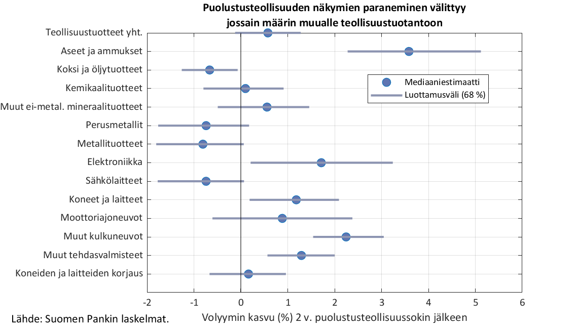 Puolustusteollisuuden näkymien prananeminen välittyy jossain määrin muualle teollisuustuotantoon