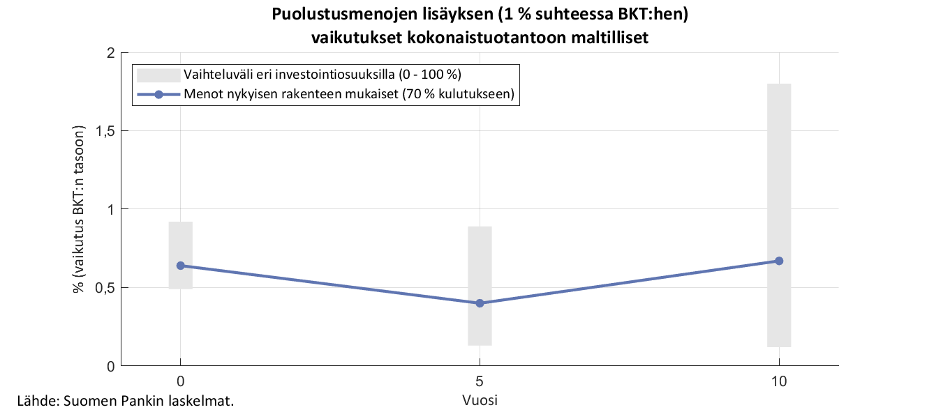 Puolustusmenojen lisäyksen vaikutukset kokonaistuotantoon maltilliset