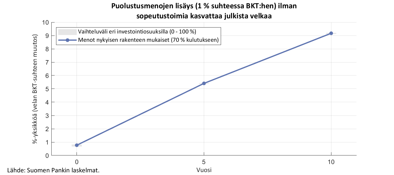 Puolustusmenojen lisäys ilman sopeutustoimia kasvattaa julkista velkaa