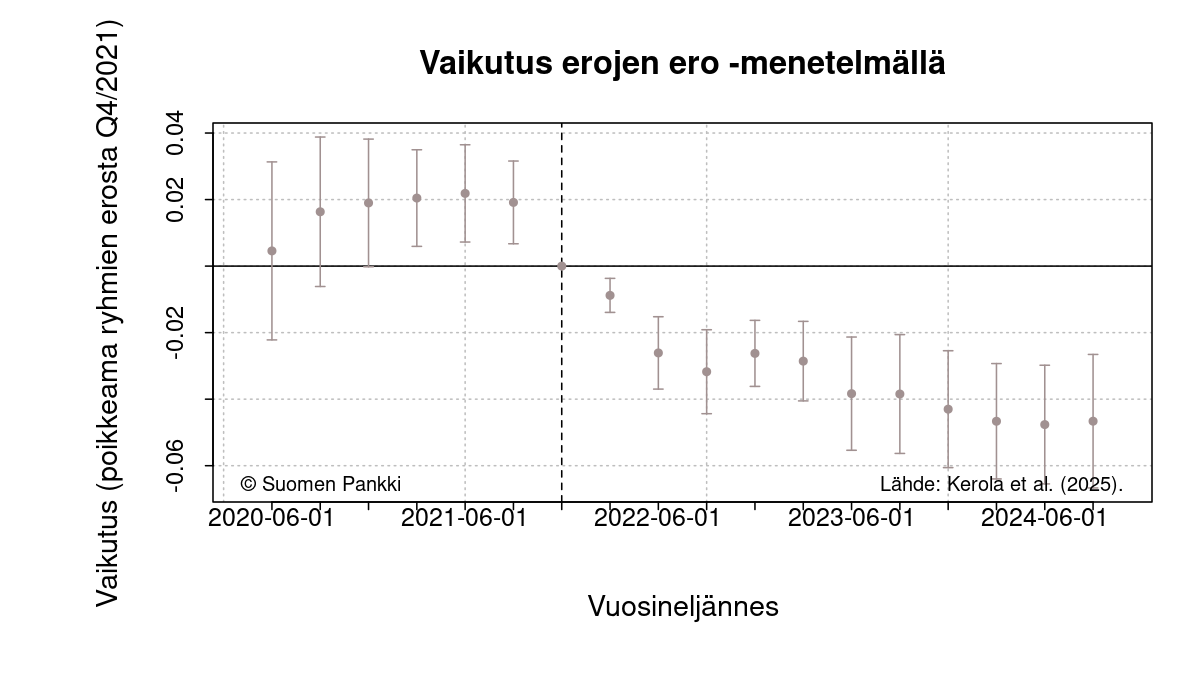 Vaikutus erojen ero -menetelmällä