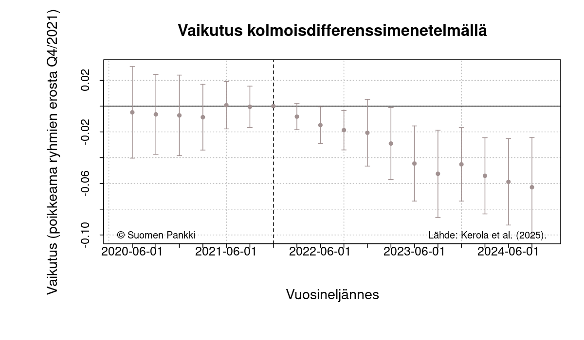 Vaikutus kolmoisdifferenssimenetelmällä