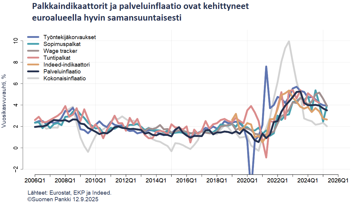 Palkkaindikaattorit ja palveluinflaatio ovat kehittyneet euroalueella hyvin samansuuntaisesti