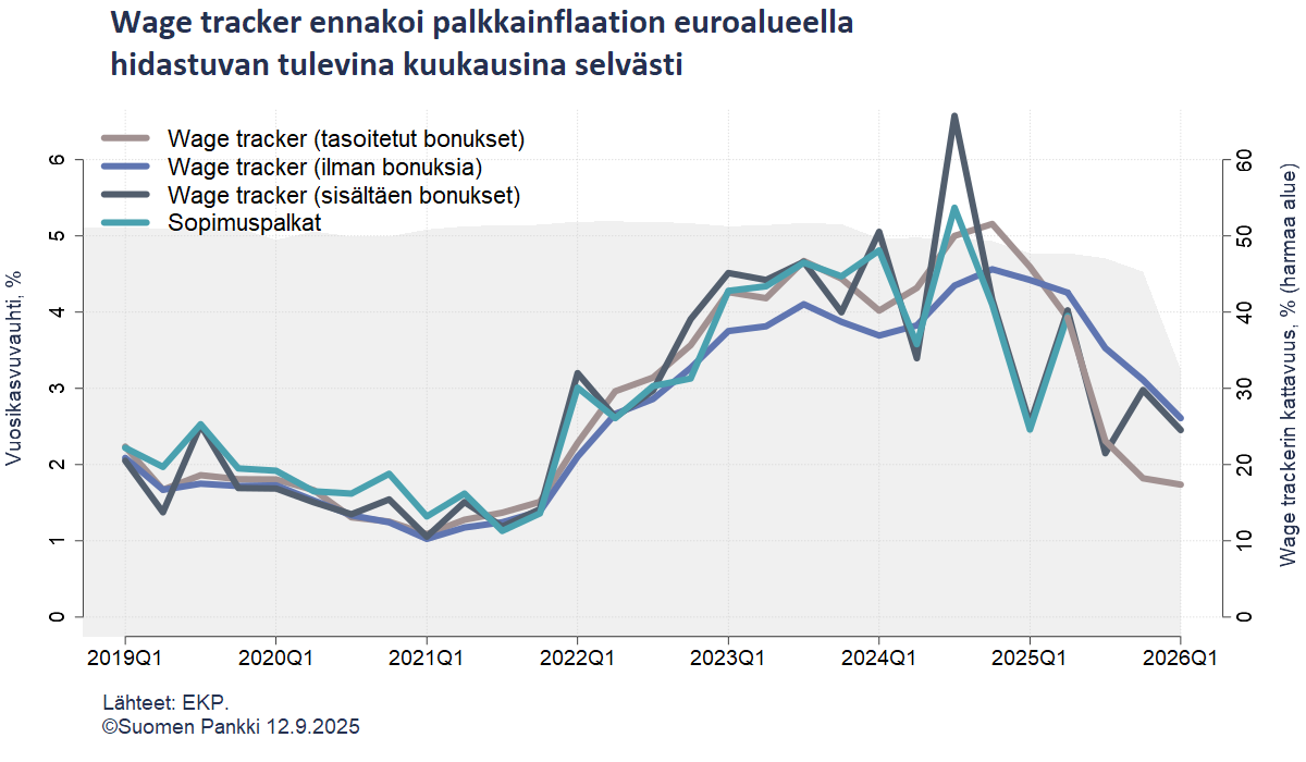 Wage tracker ennakoi palkkainflaation euroalueella hidastuvan tulevina kuukausina selvästi
