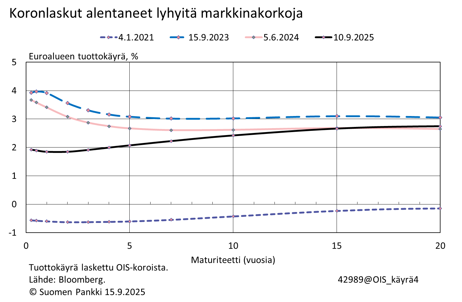 Koronlaskut alentaneet lyhyitä markkinakorkoja