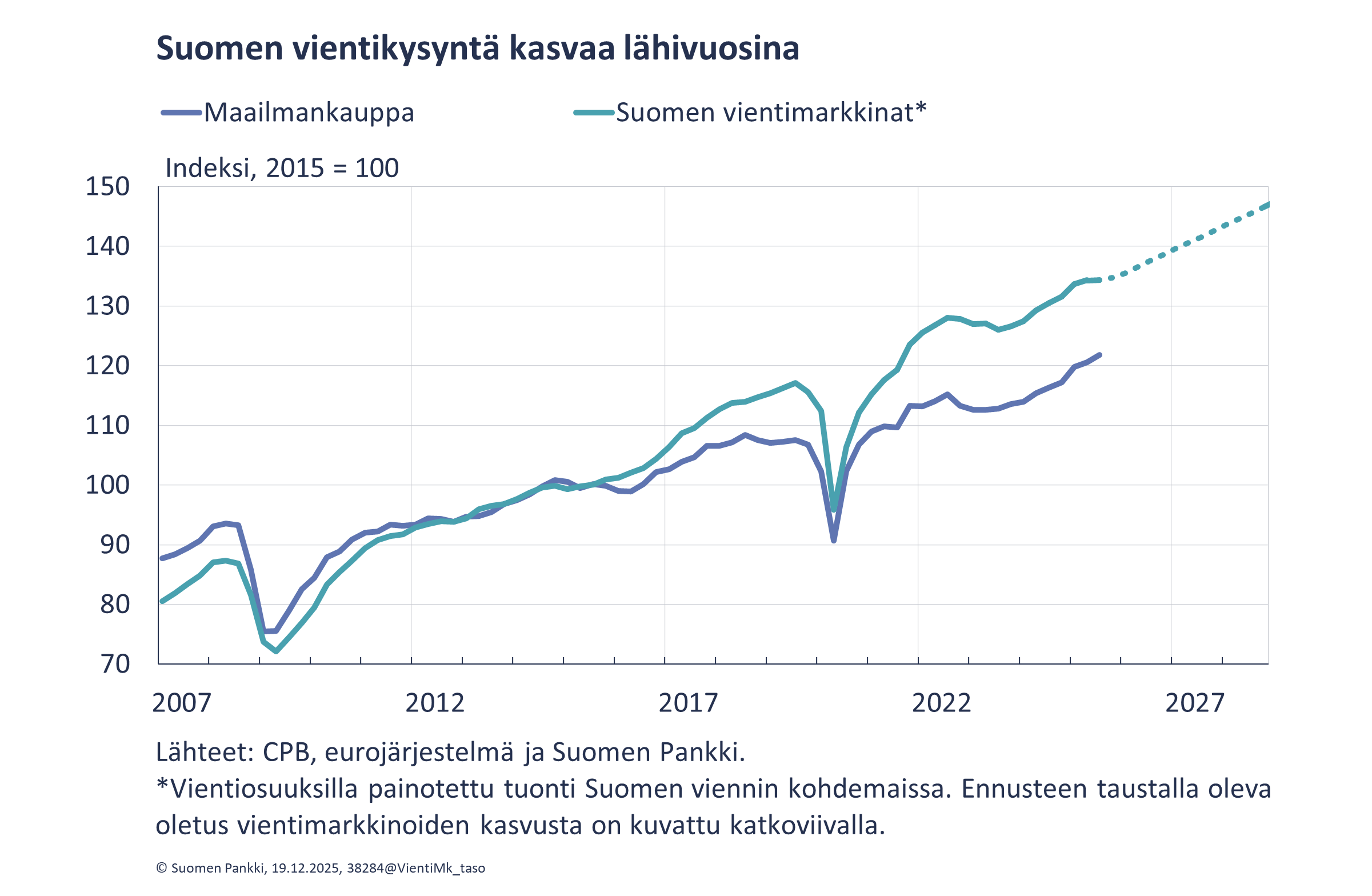 Suomen vientikysyntä kasvaa lähivuosina