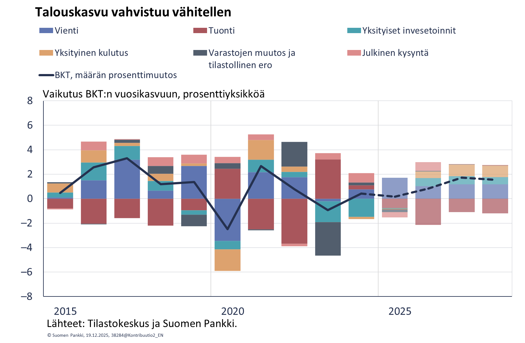 Talouskasvu vahvistuu vähitellen