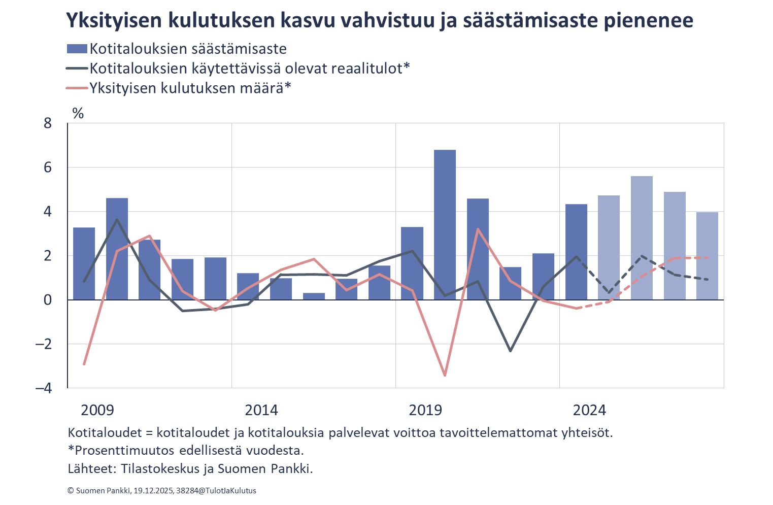Yksityisen kulutuksen kasvu vauhdittuu ja säästämisaste pienenee