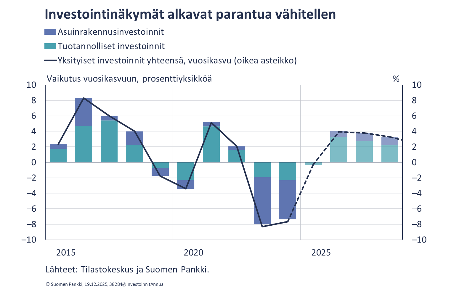 Investointinäkymät alkavat parantua vähitellen