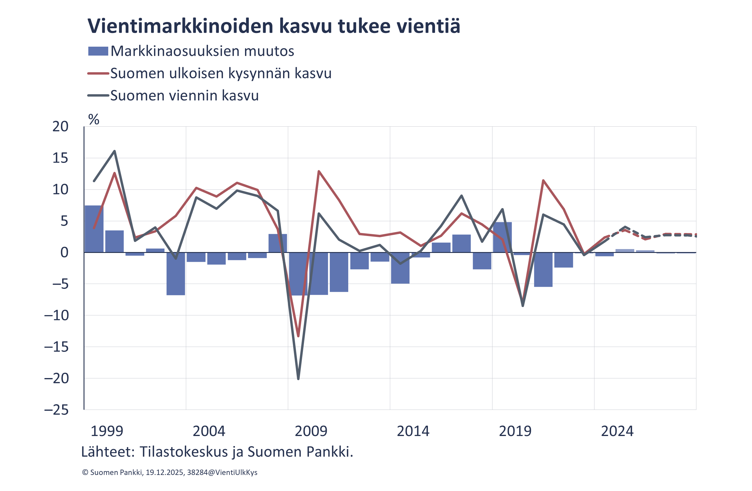 Vienti alkaa piristyä vientimarkkinoiden vetämänä