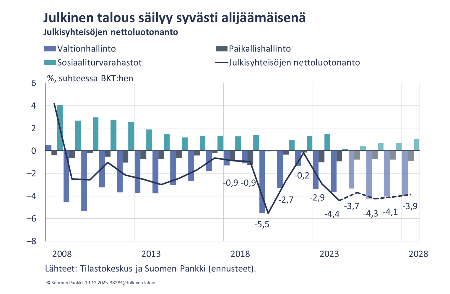 Julkinen talous säilyy syvästi alijäämäisenä