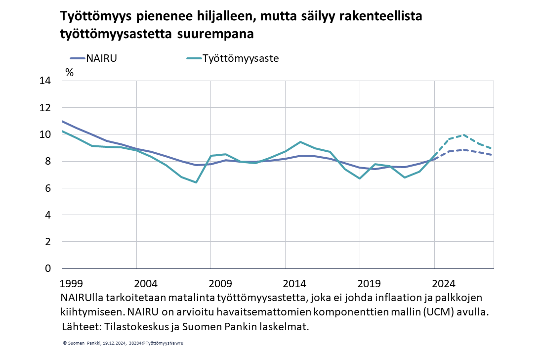 Työttömyys pienenee hiljalleen mutta säilyy rakenteellisen työttömyysastetta suurempana