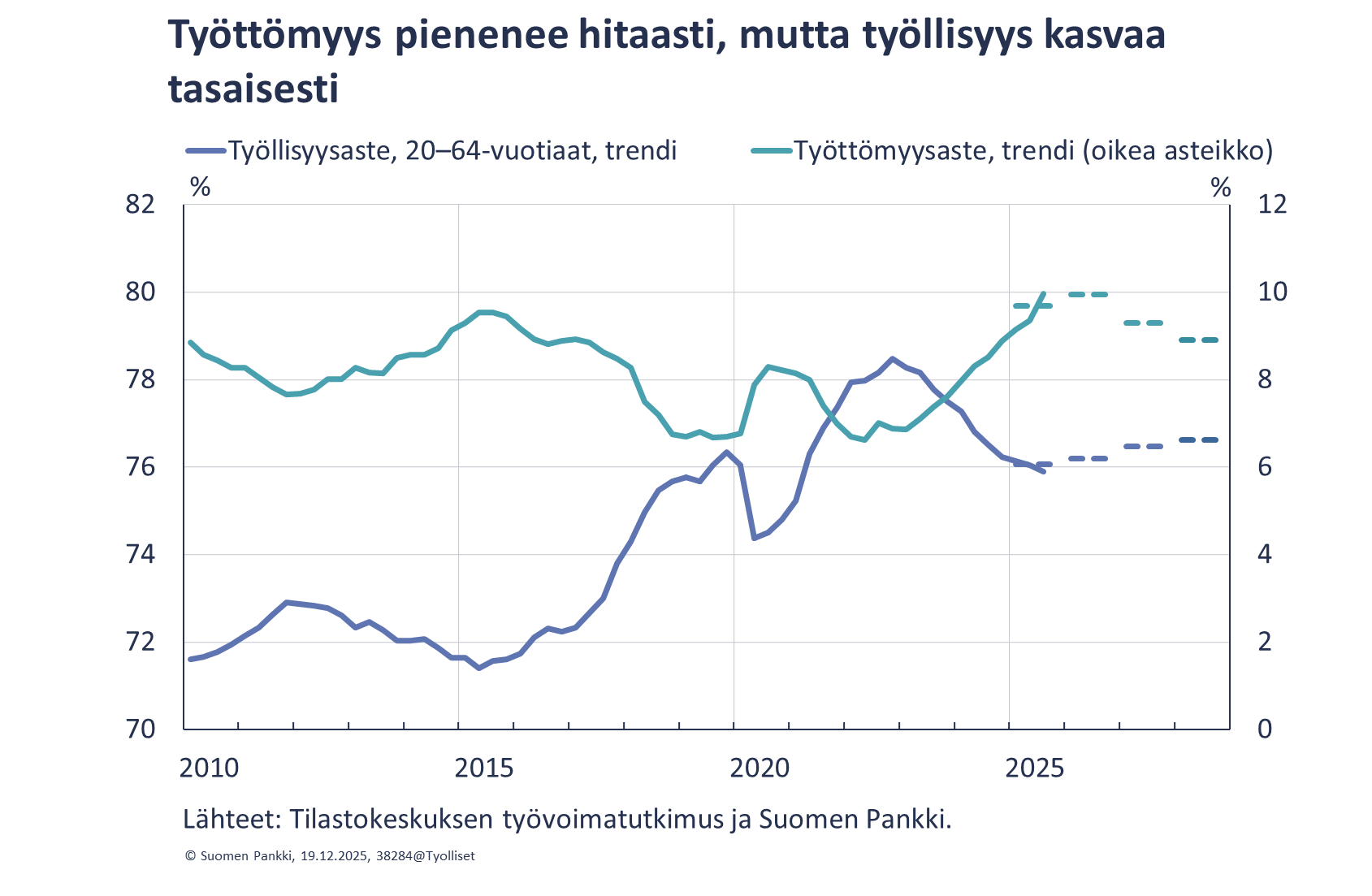 Työttömyys pienenee hitaasti, mutta työllisyys kasvaa tasaisesti