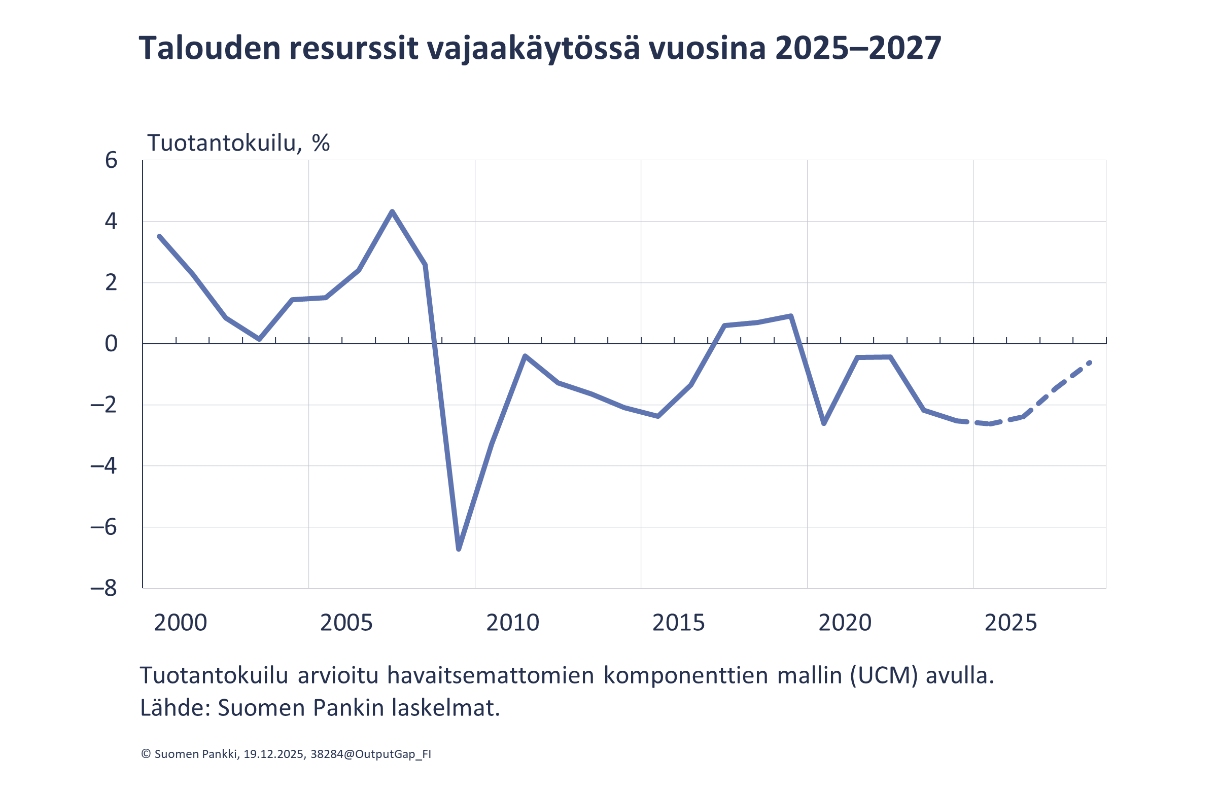 Talouden resurssit vajaakäytössä vuosina 2025–2027