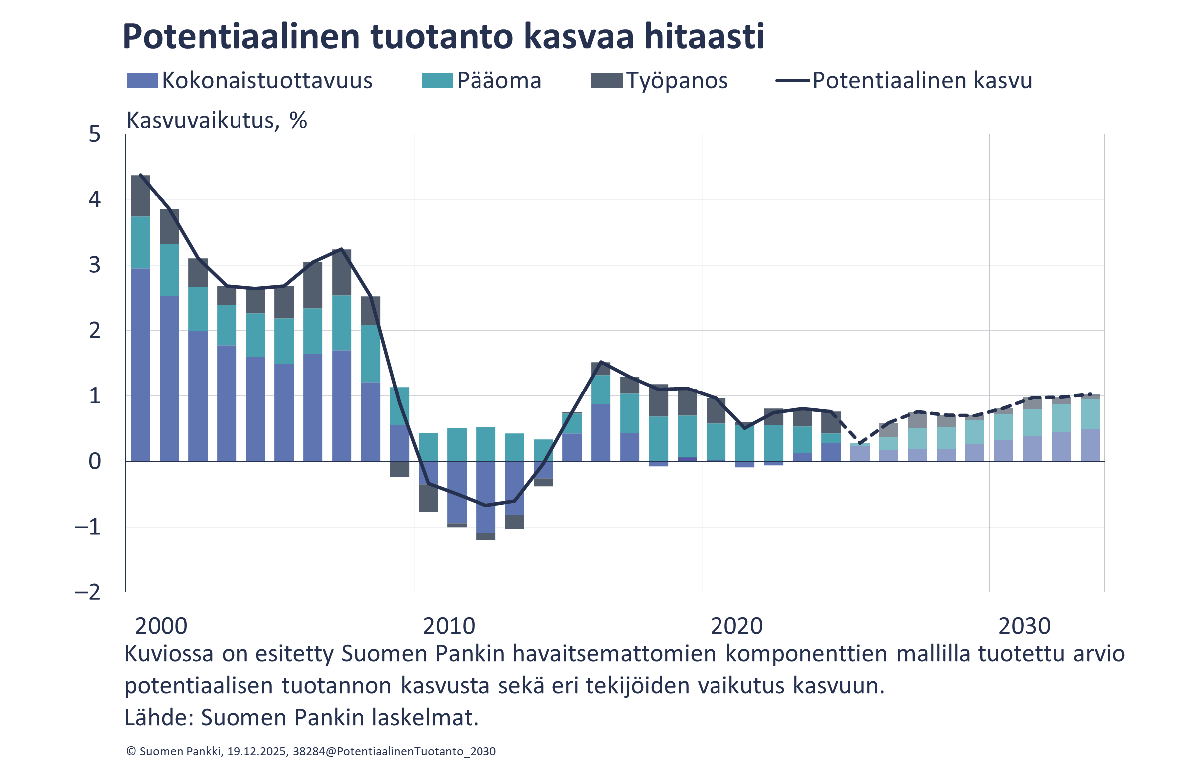 Potentiaalinen tuotanto kasvaa hitaasti