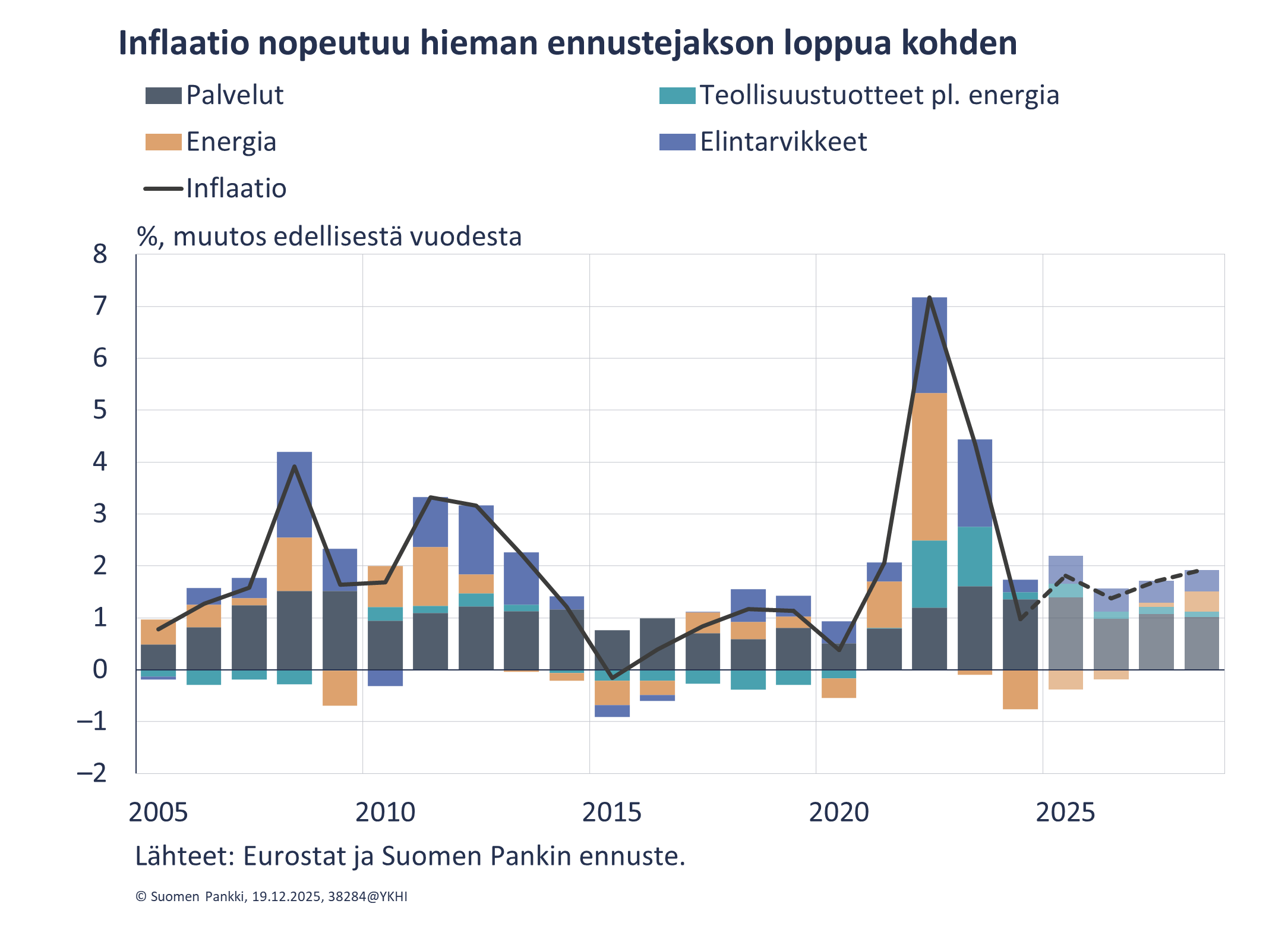 Inflaatio nopeutuu hieman ennustejakson loppua kohden
