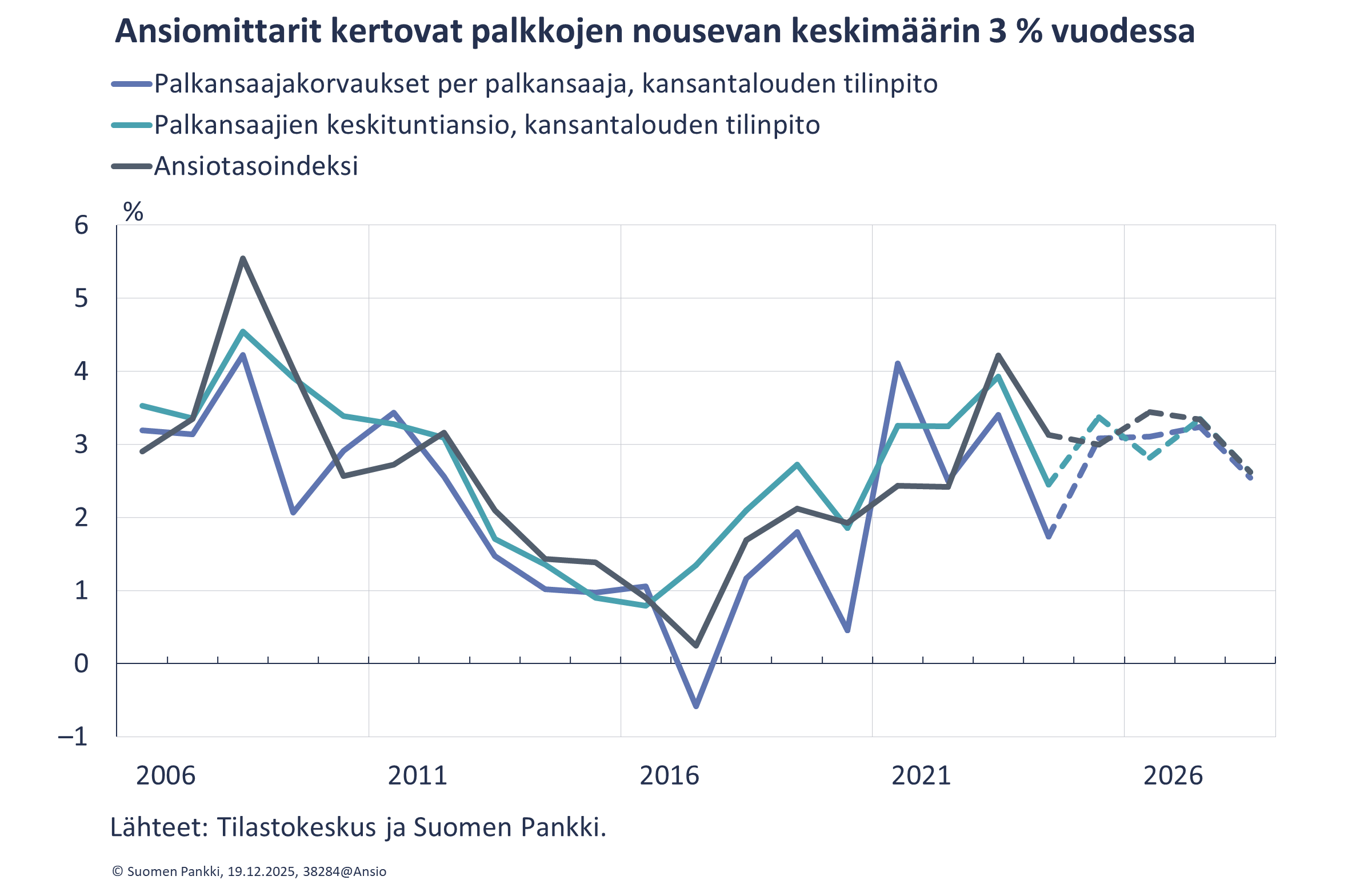 Ansiomittarit kertovat palkkojen nousevan keskimäärin 3 % vuodessa