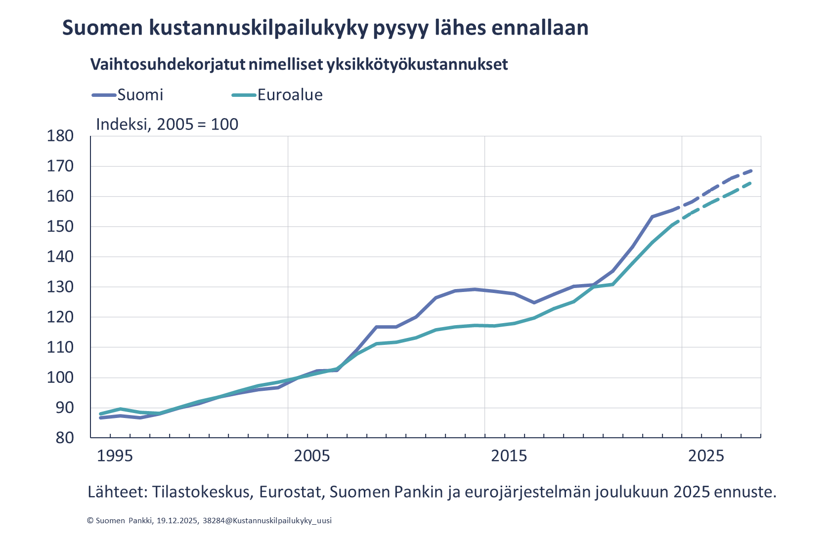 Suomen talouden kustannuskilpailukyky pysyy lähes ennallaan