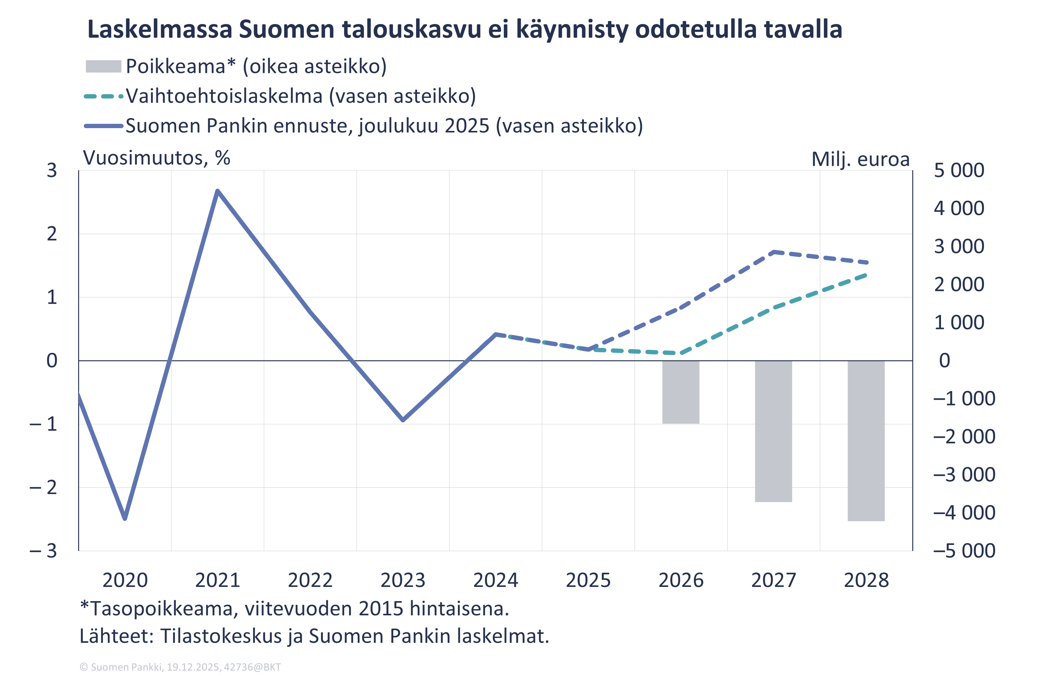 Laskelmassa Suomen talouskasvu ei käynnisty odotetulla tavalla