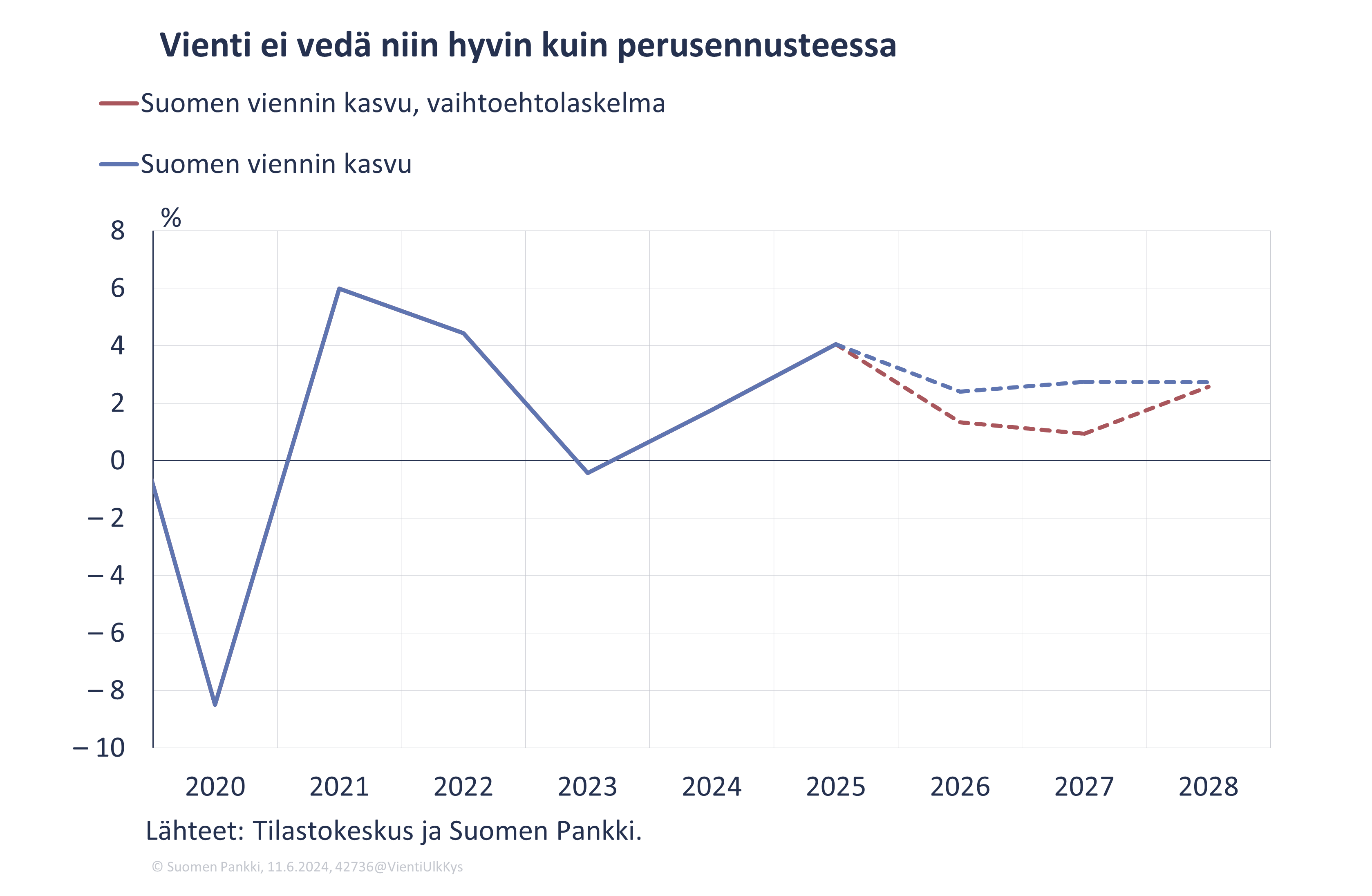 Vienti ei vedä niin hyvin kuin perusennusteessa