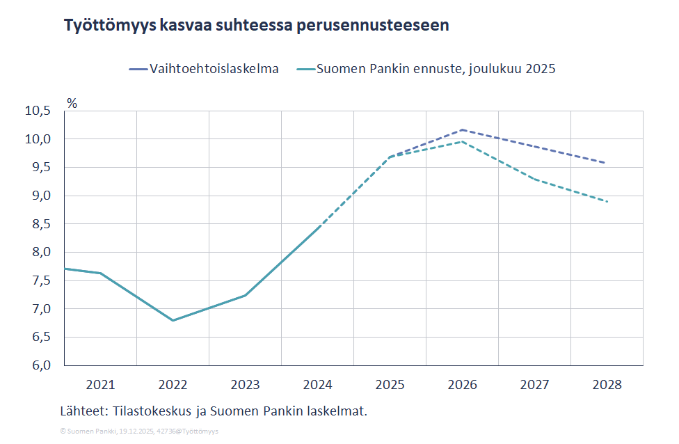 Työttömyys kasvaa suhteessa perusennusteeseen