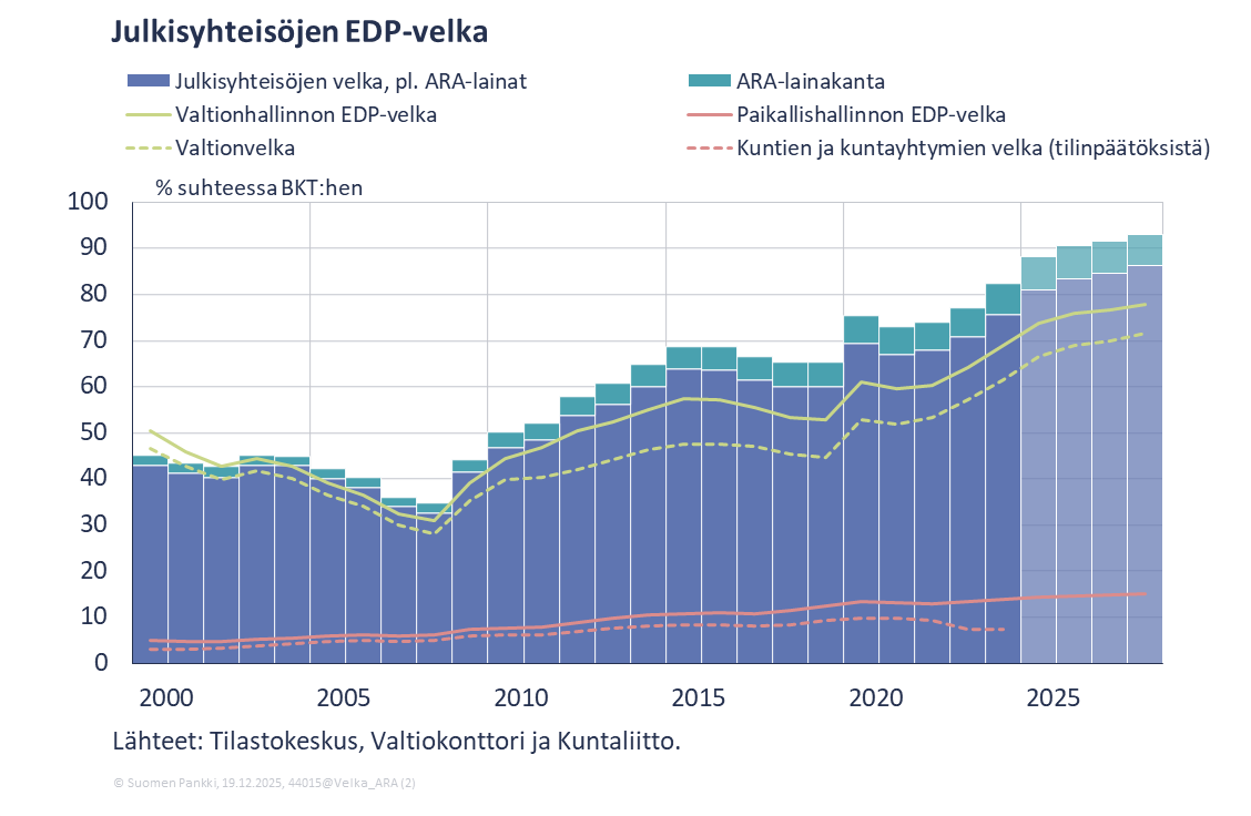 Velkaantuminen jatkuu