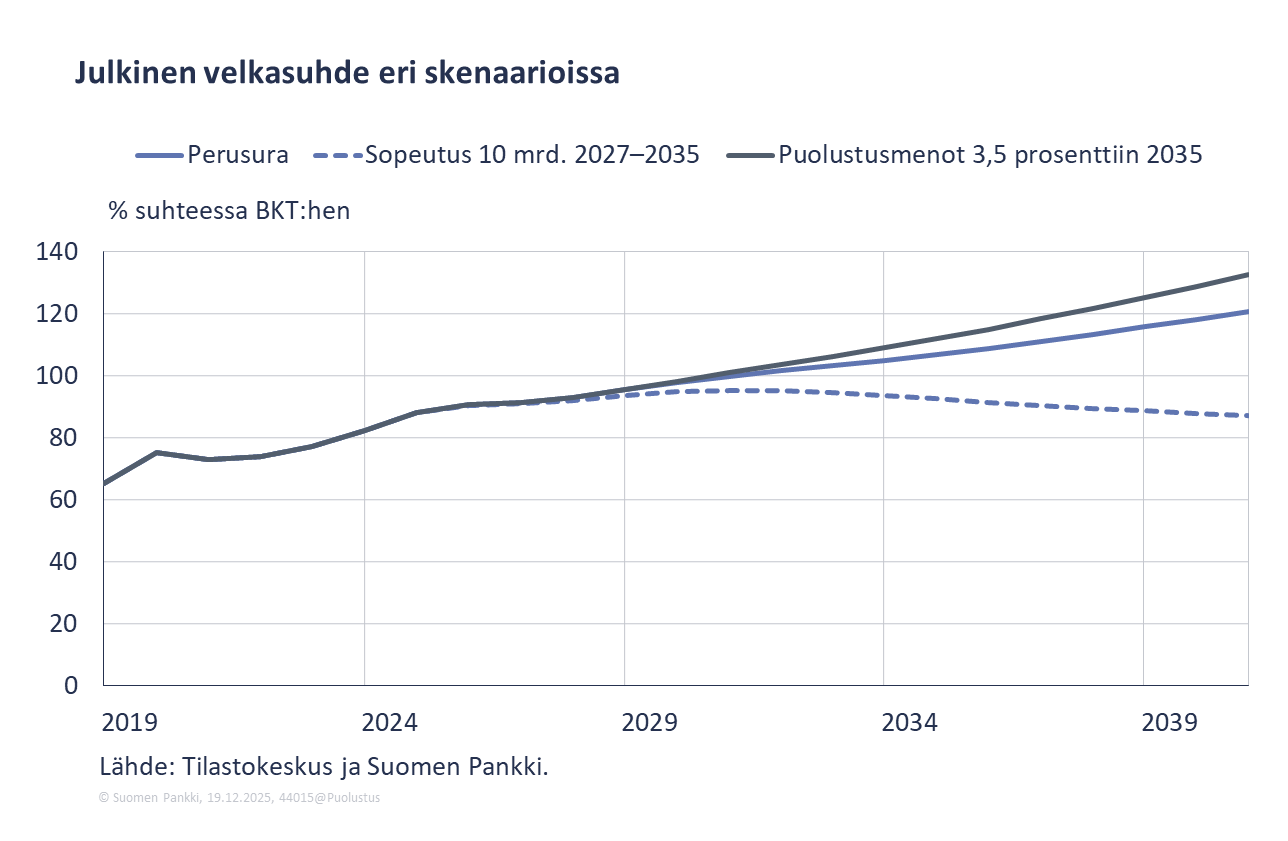 Keskipitkän aikavälin velkakehitys eri skenaarioissa