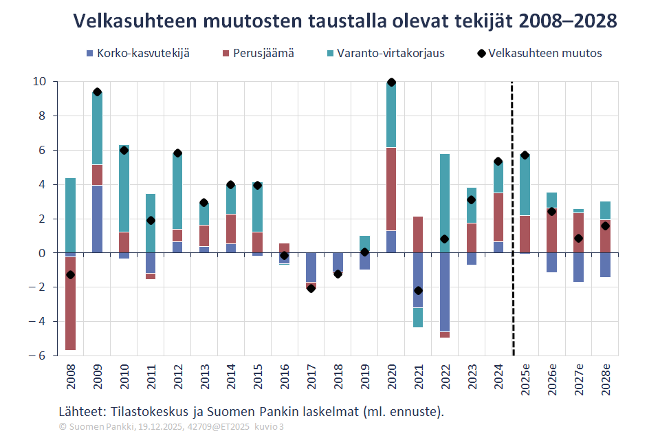 Velkasuhteen muutosten taustalla olevat tekijät 2008–2028