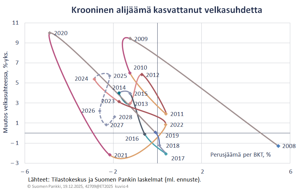 Krooninen alijäämä kasvattanut velkasuhdetta