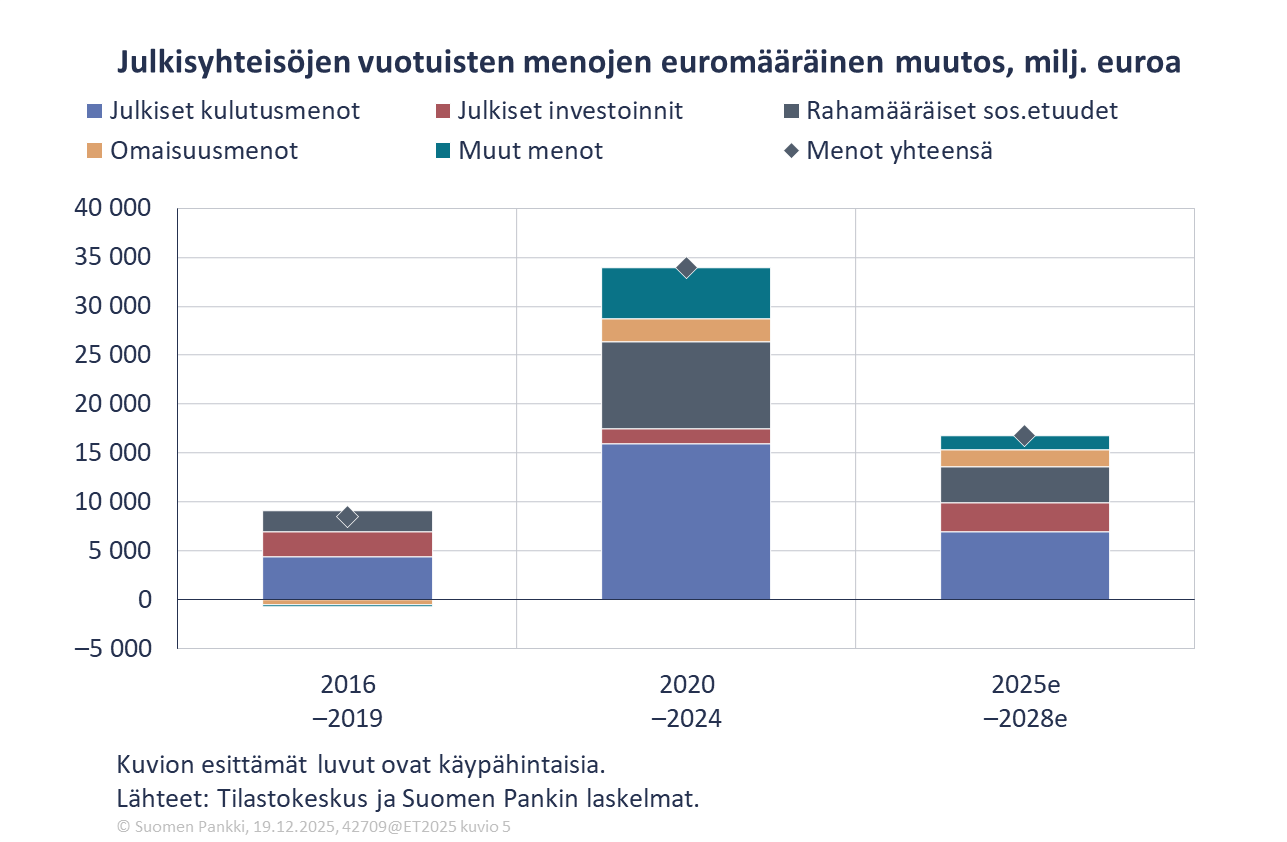 Julkisyhteisöjen vuotuisten menojen euromääräinen muutos