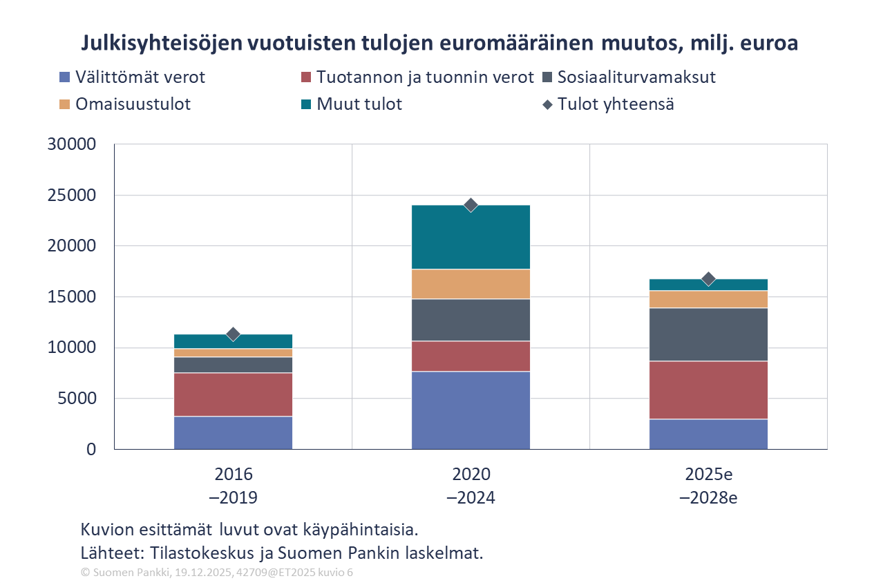 Julkisyhteisöjen vuotuisten tulojen euromääräinen muutos