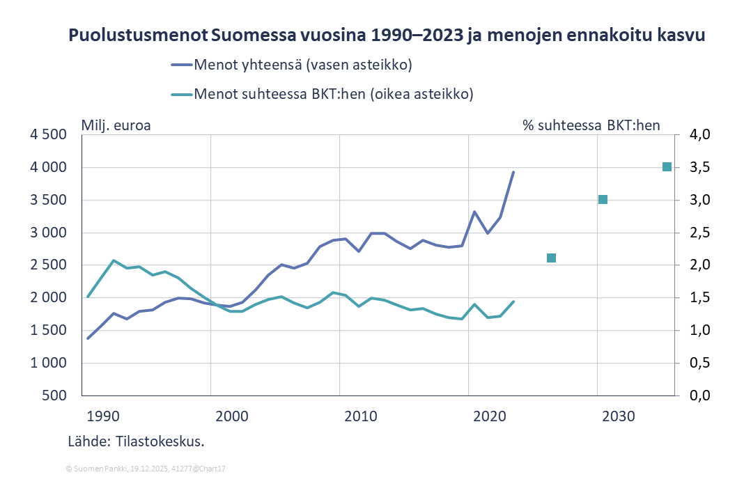 Puolustusmenot Suomessa vuosina 1990–2023 ja menojen ennakoitu kasvu